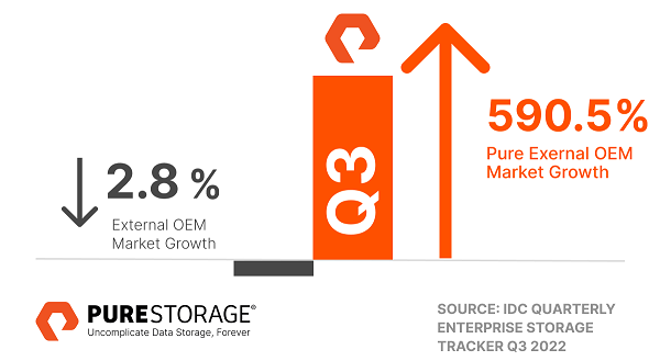 Pure Storage Shares Update on Business Momentum in India and Predictions for 2023